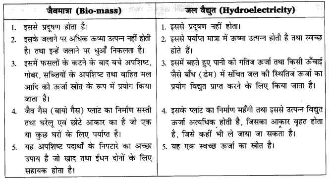 UP Board Solutions for Class 10 Science Chapter 14 Sources of Energy 2