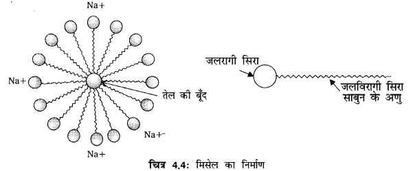 UP Board Solutions for Class 10 Science Chapter 4 Carbon and Its Compounds 18