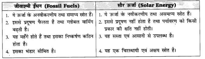 UP Board Solutions for Class 10 Science Chapter 14 Sources of Energy 1